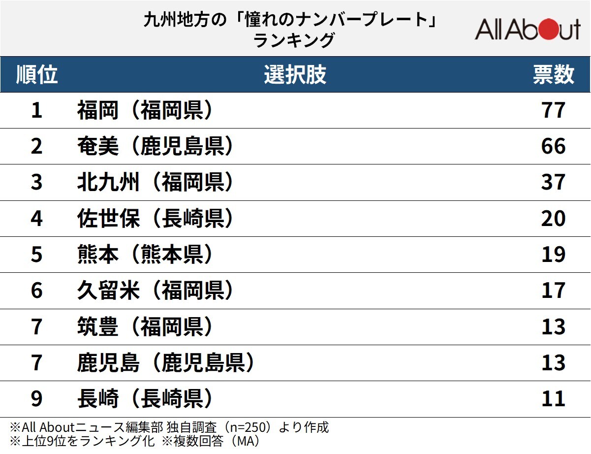 九州地方の「憧れのナンバープレート」ランキング