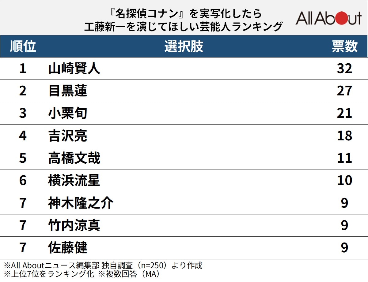 『名探偵コナン』を実写化したら工藤新一を演じてほしい芸能人ランキング