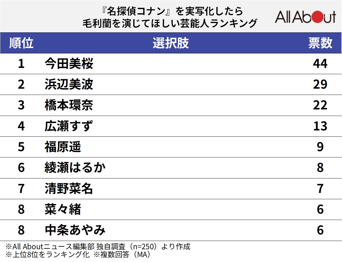 『名探偵コナン』を実写化したら毛利蘭を演じてほしい芸能人ランキング