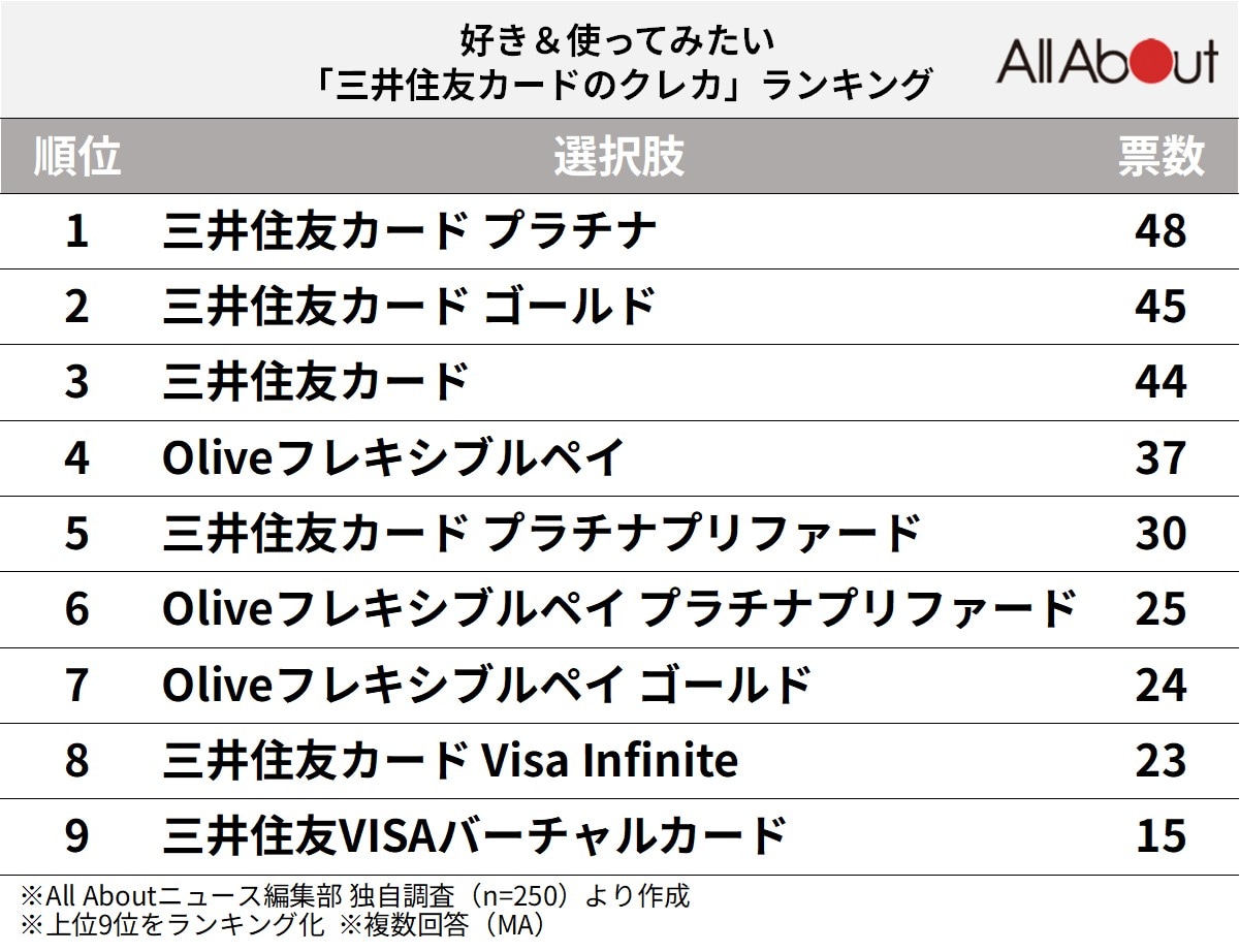 好き＆使ってみたい「三井住友カードのクレカ」ランキング