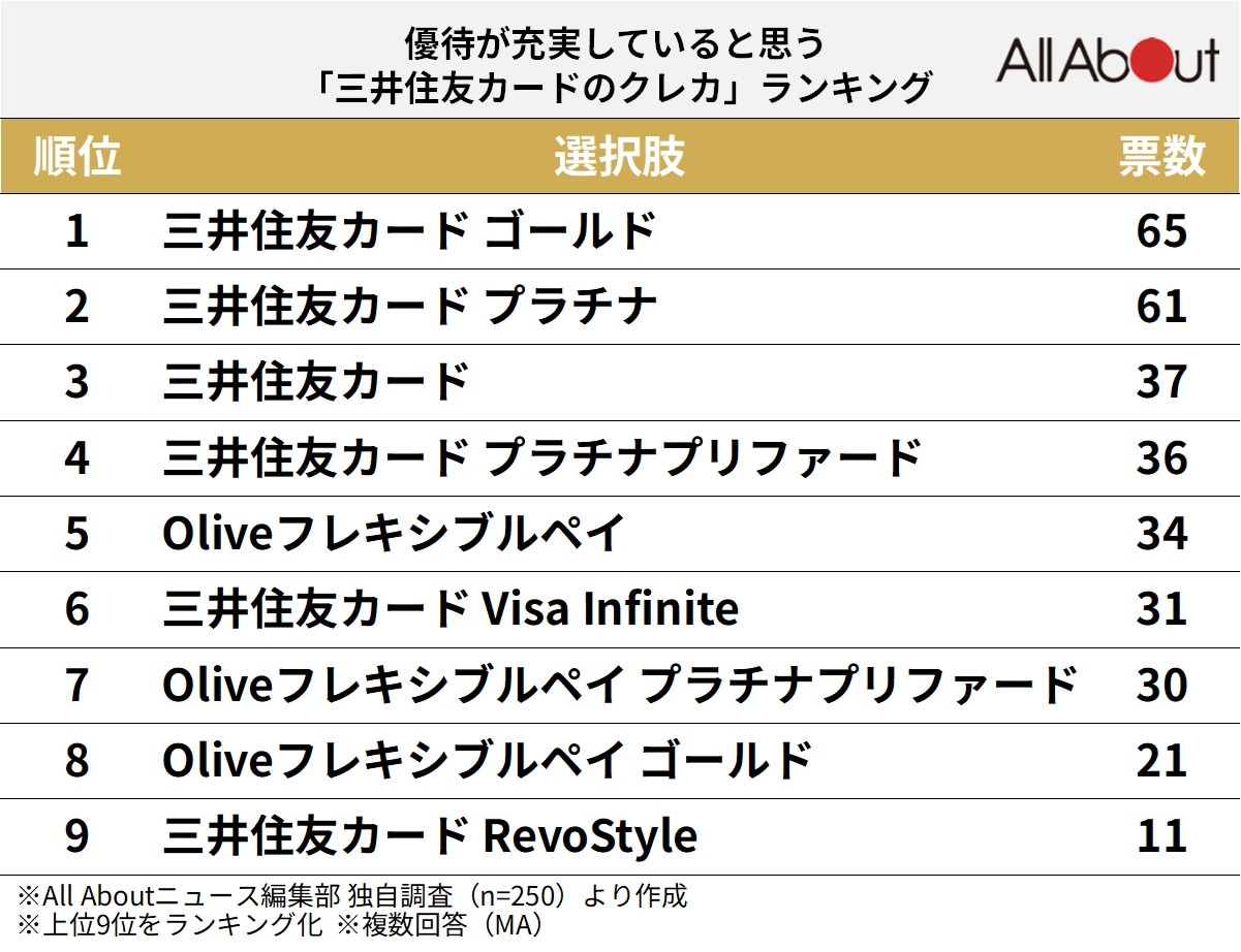 優待が充実していると思う「三井住友カードのクレカ」ランキング