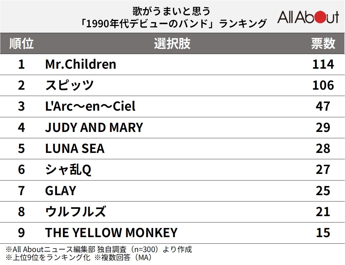歌がうまいと思う「1990年代デビューのバンド」ランキング