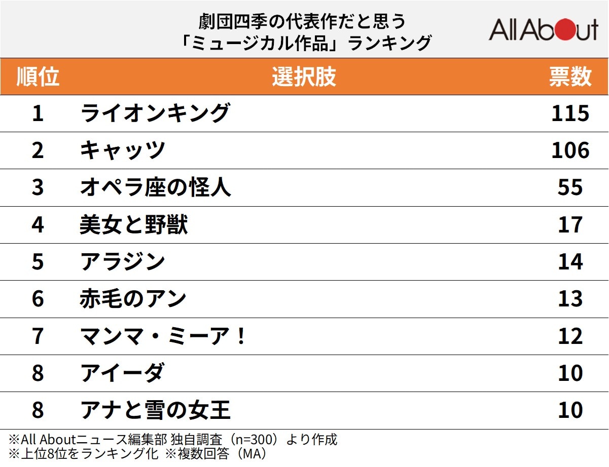 劇団四季の代表作だと思う「ミュージカル作品」ランキング