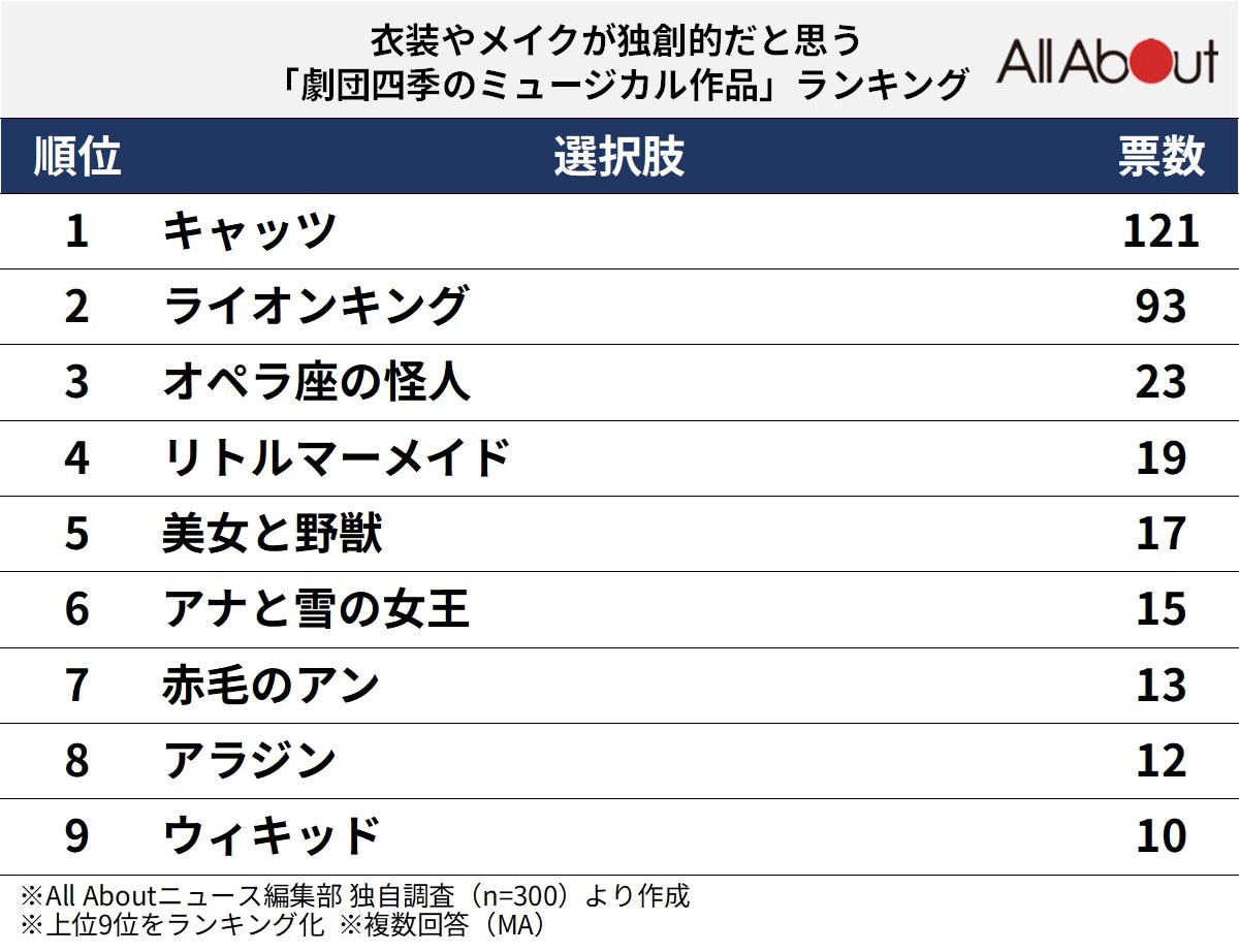 衣装やメイクが独創的だと思う「劇団四季のミュージカル作品」ランキング