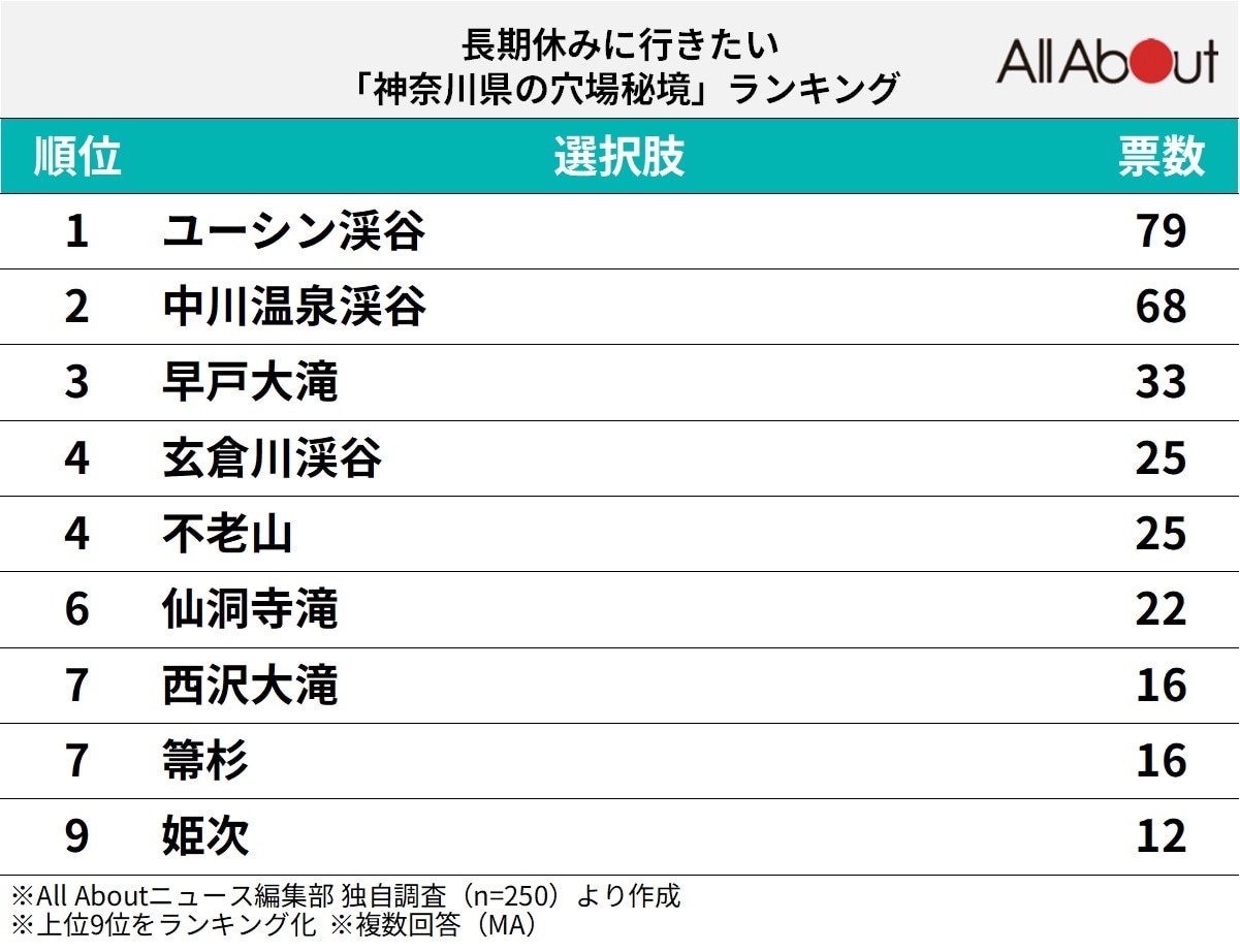 長期休暇に行きたい「神奈川県の穴場秘境」ランキング