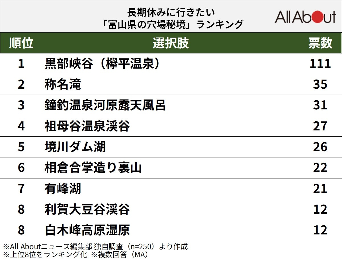 富山県の穴場秘境ランキング
