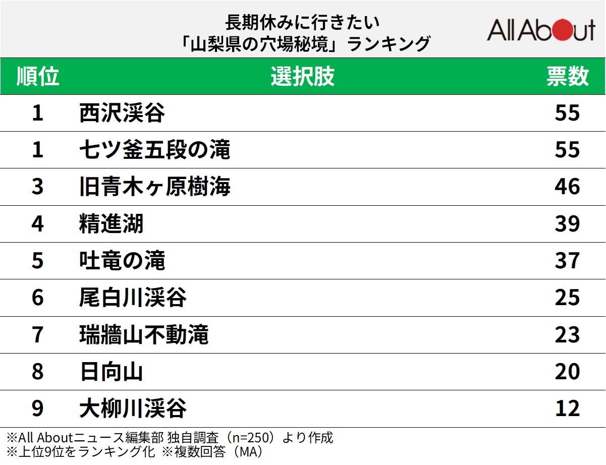 山梨県の穴場秘境ランキング