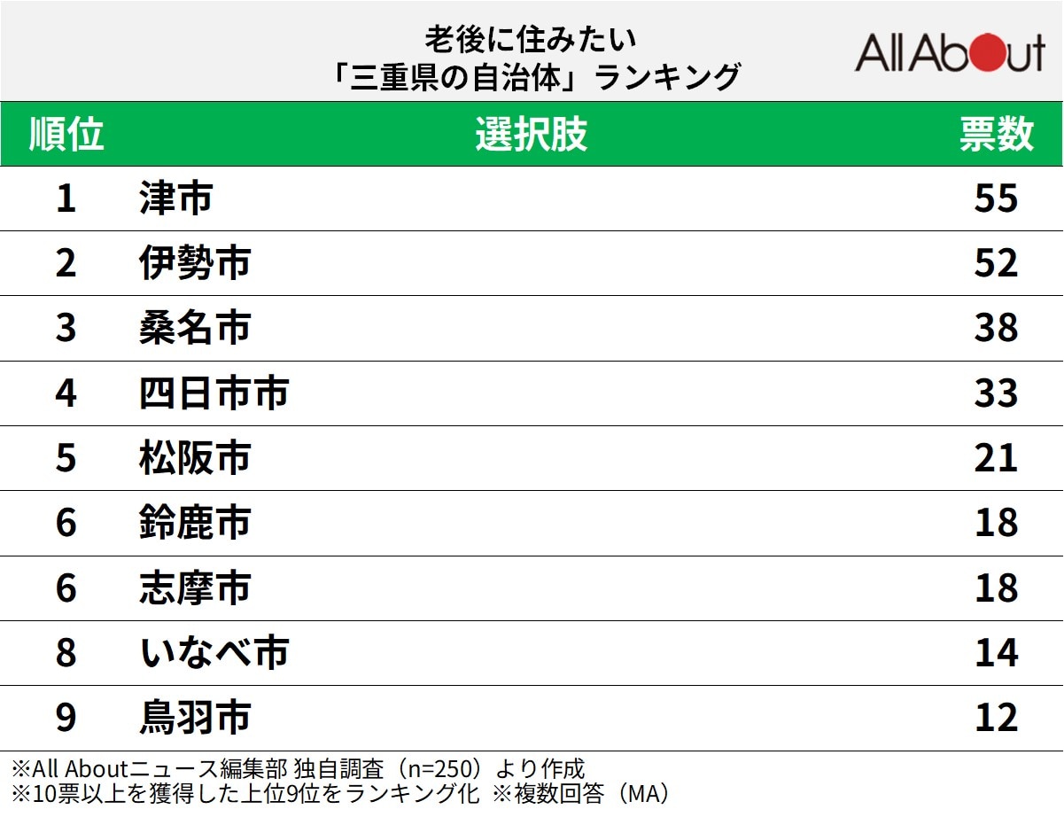 老後に住みたい三重県の自治体ランキング