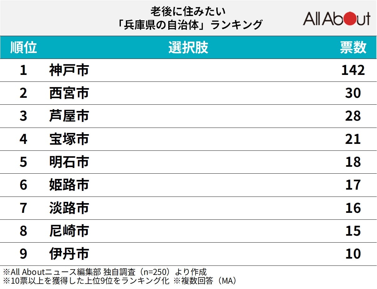 老後に住みたい兵庫県の自治体ランキング