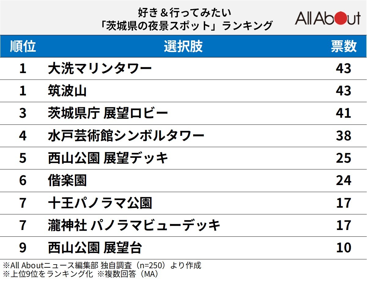 茨城県の夜景スポットランキング