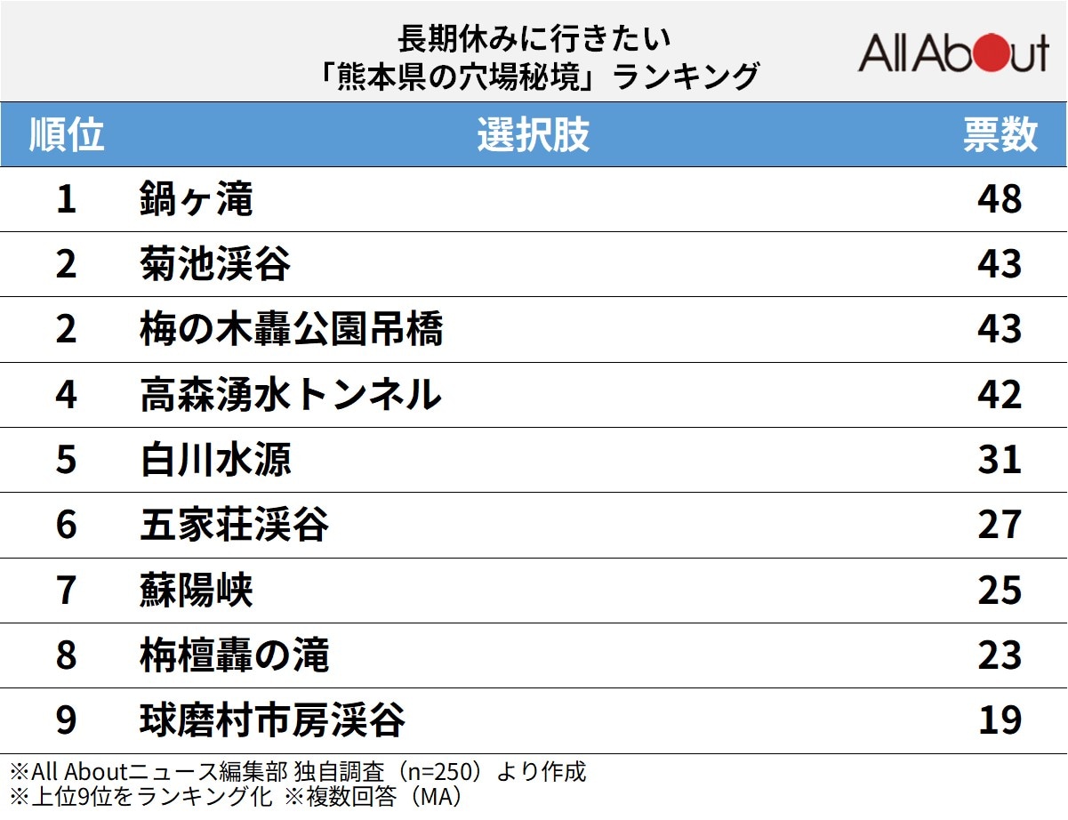 長期休みに行きたい「熊本県の穴場秘境」ランキング