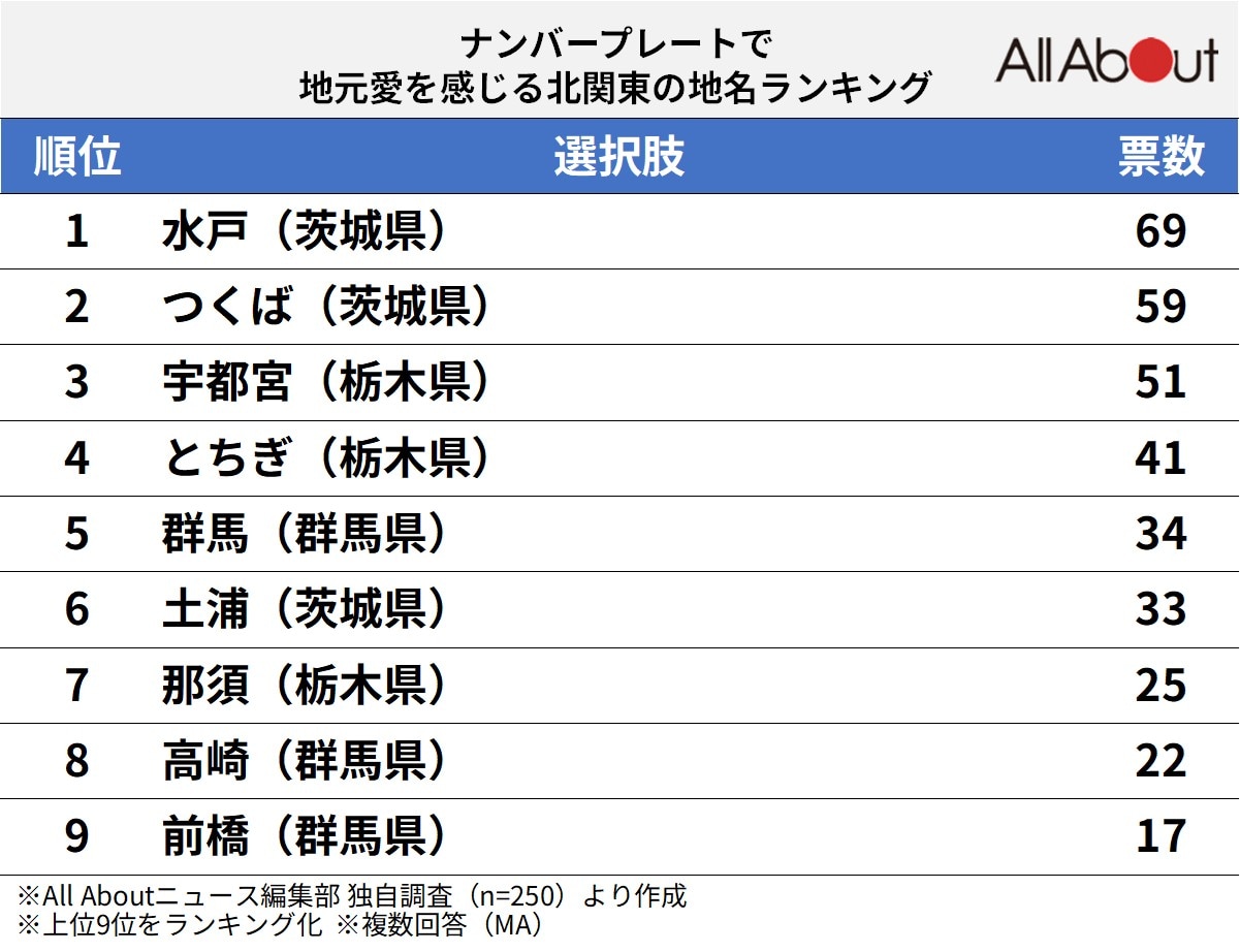 ナンバープレートで地元愛を感じる「北関東の地名」ランキング