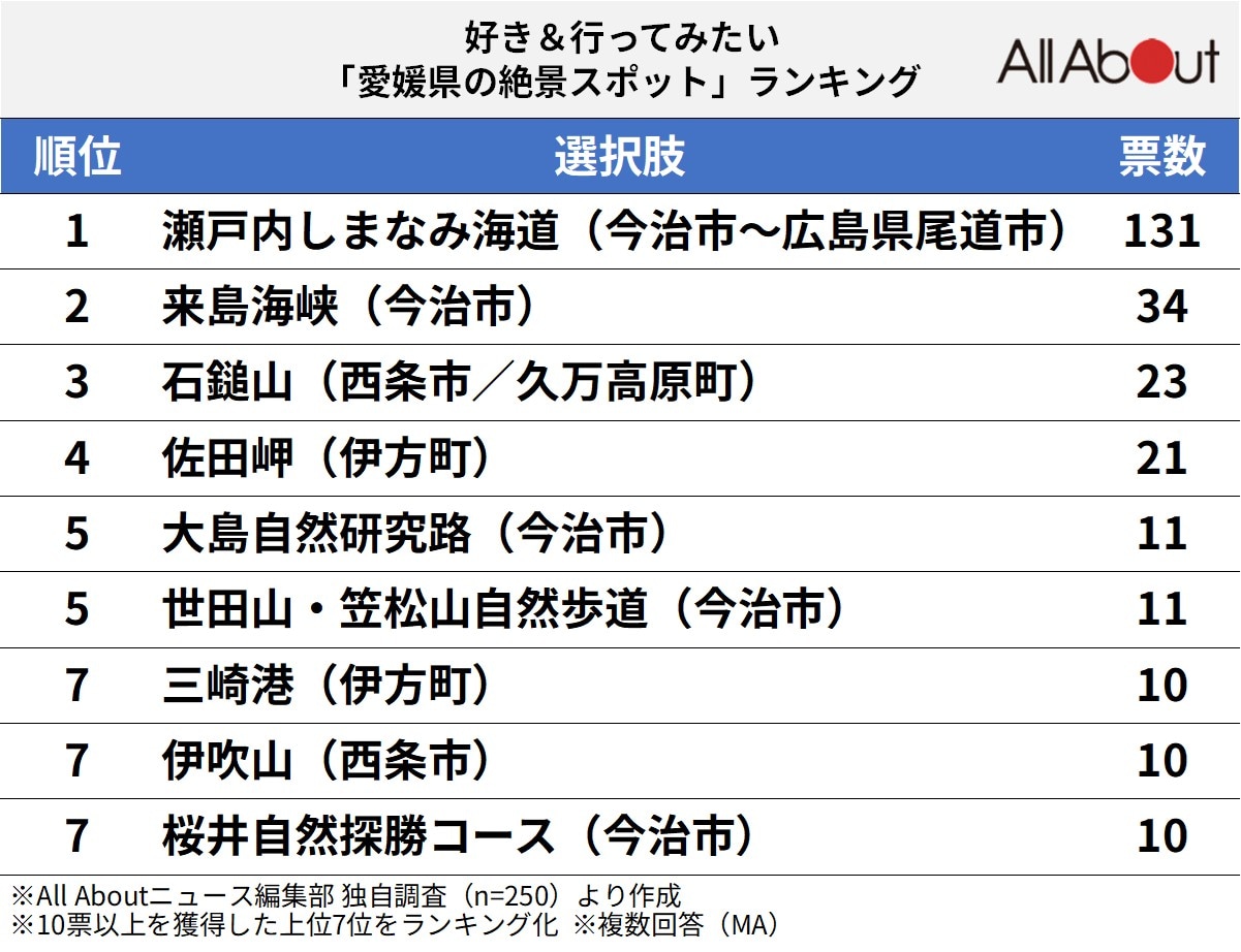 好き＆行ってみたい「愛媛県の絶景スポット」ランキングの画像