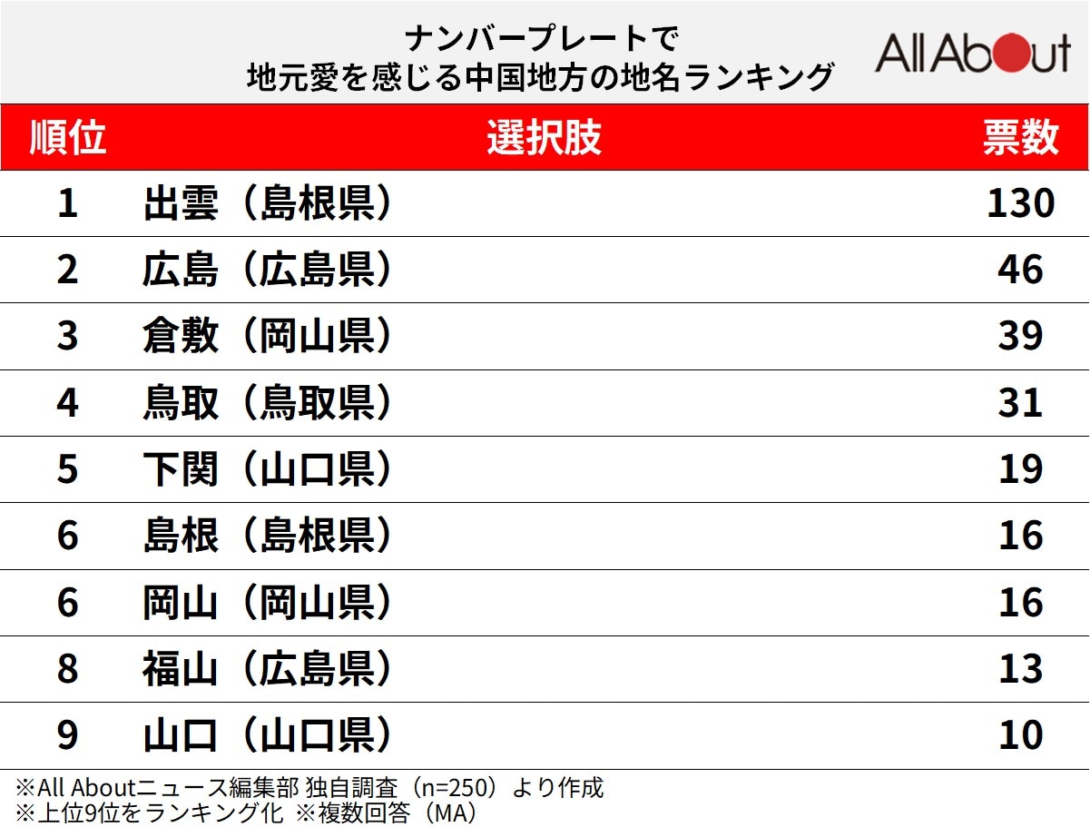 ナンバープレートで地元愛を感じる中国地方の地名ランキング