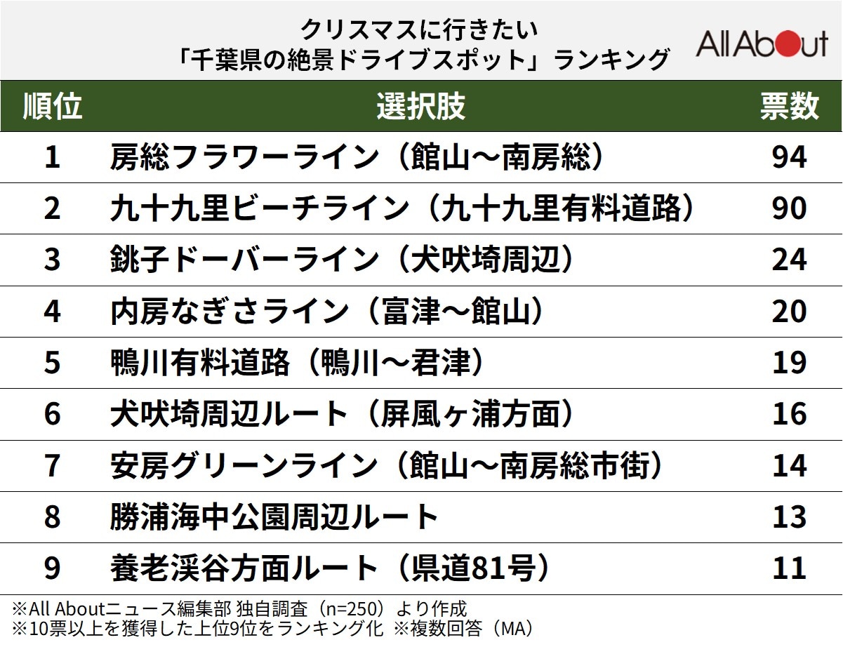 千葉県の絶景ドライブスポットランキング