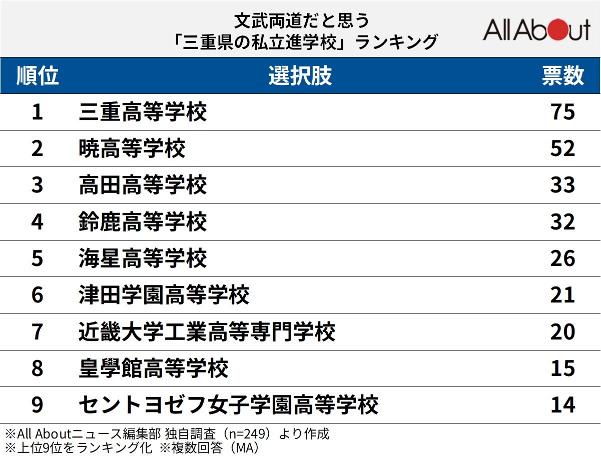 文武両道だと思う「三重県の私立進学校」ランキングの画像