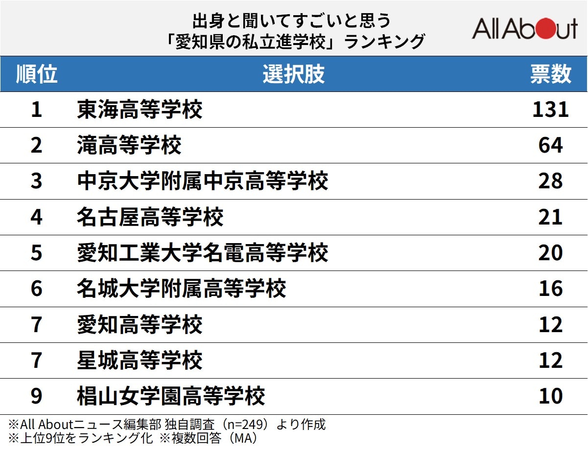 出身と聞いてすごいと思う「愛知県の私立進学校」ランキングの画像