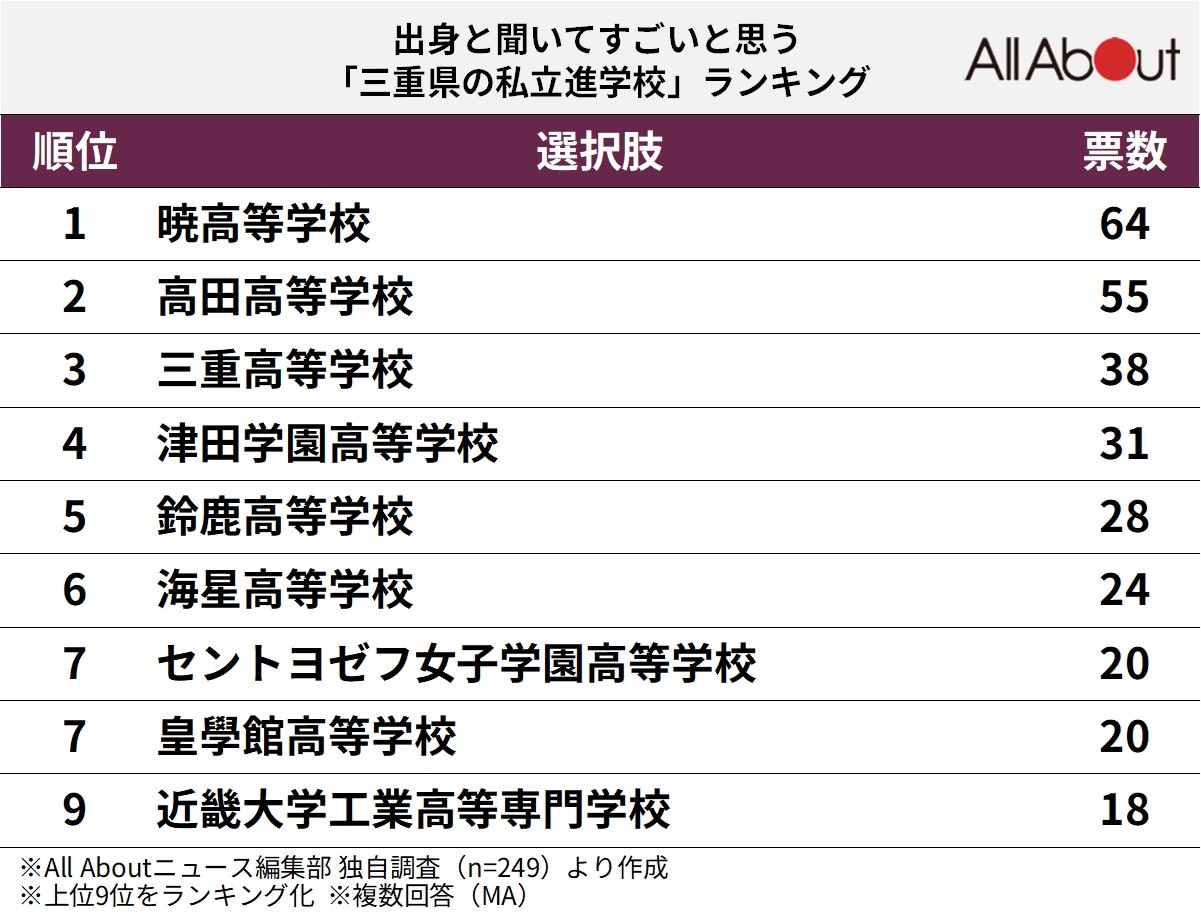 出身と聞いてすごいと思う「三重県の私立進学校」ランキングの画像