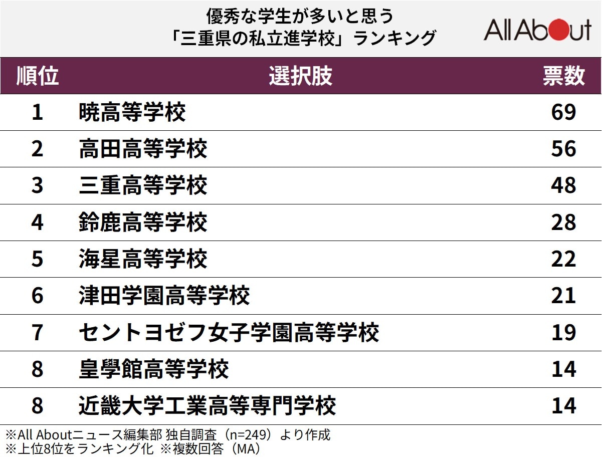 優秀な学生が多いと思う「三重県の私立進学校」ランキングの画像