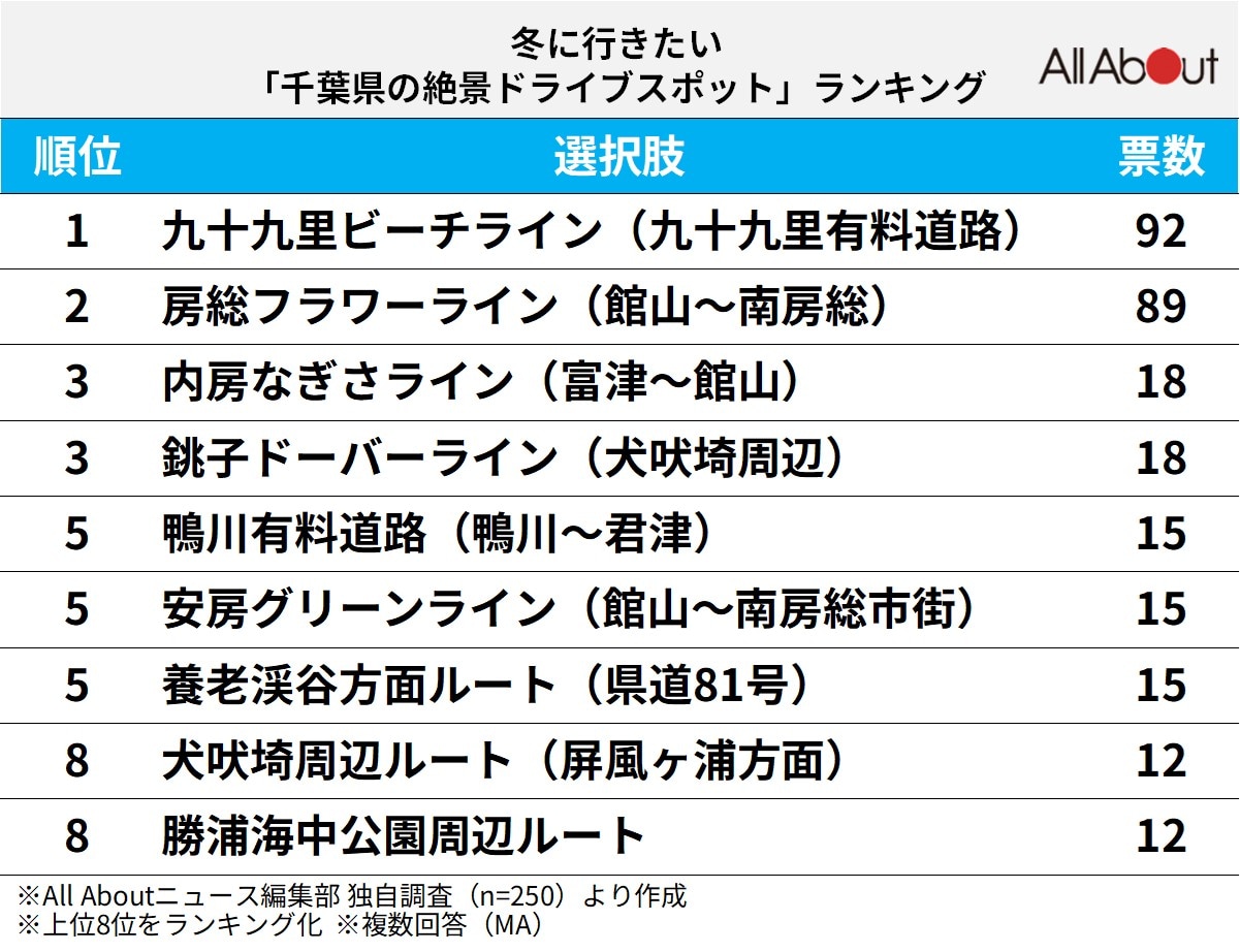 冬に行きたい「千葉県の絶景ドライブスポット」ランキング