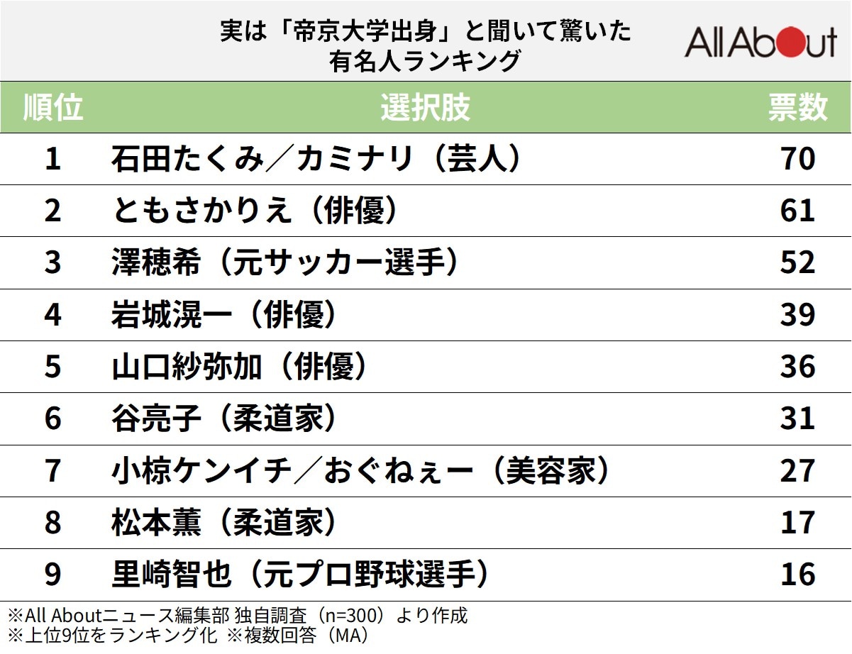 実は「帝京大学出身」と聞いて驚いた有名人ランキング