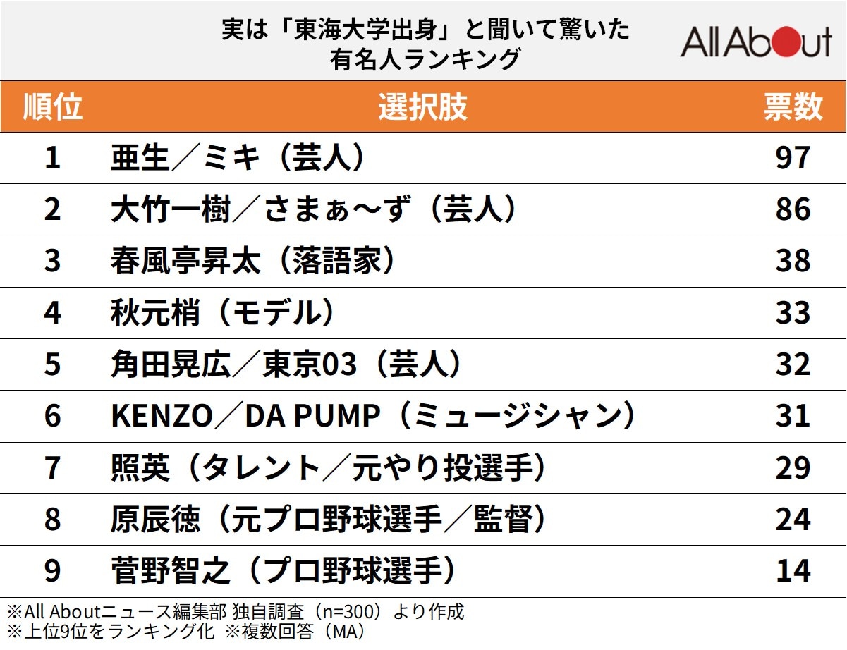 実は「東海大学出身」と聞いて驚いた有名人ランキング
