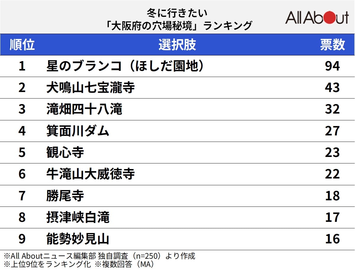 冬に行きたい「大阪府の穴場秘境」ランキング