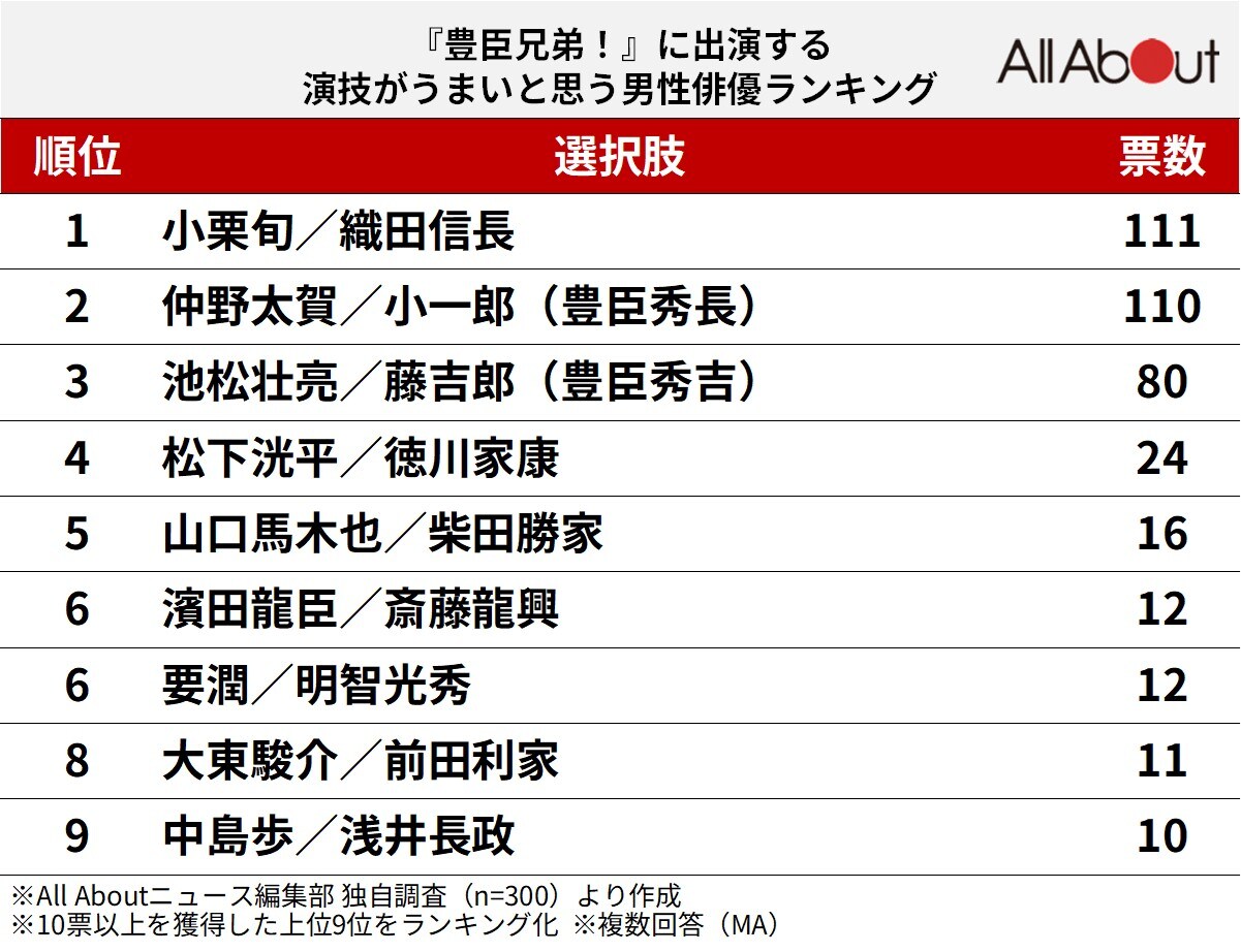 『豊臣兄弟！』に出演する演技がうまいと思う男性俳優ランキング