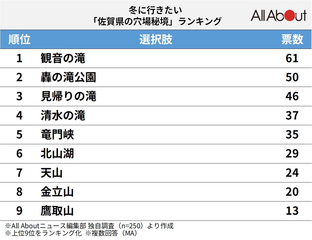 冬に行きたい「佐賀県の穴場秘境」ランキング