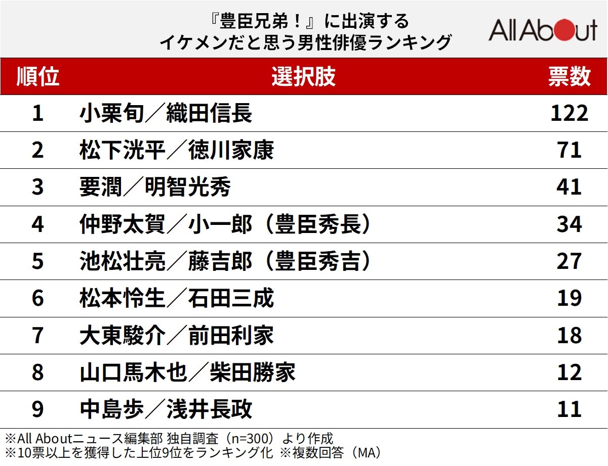 『豊臣兄弟！』に出演するイケメンだと思う男性俳優ランキング