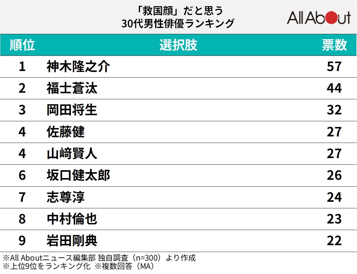 「救国顔」だと思う30代男性俳優ランキング