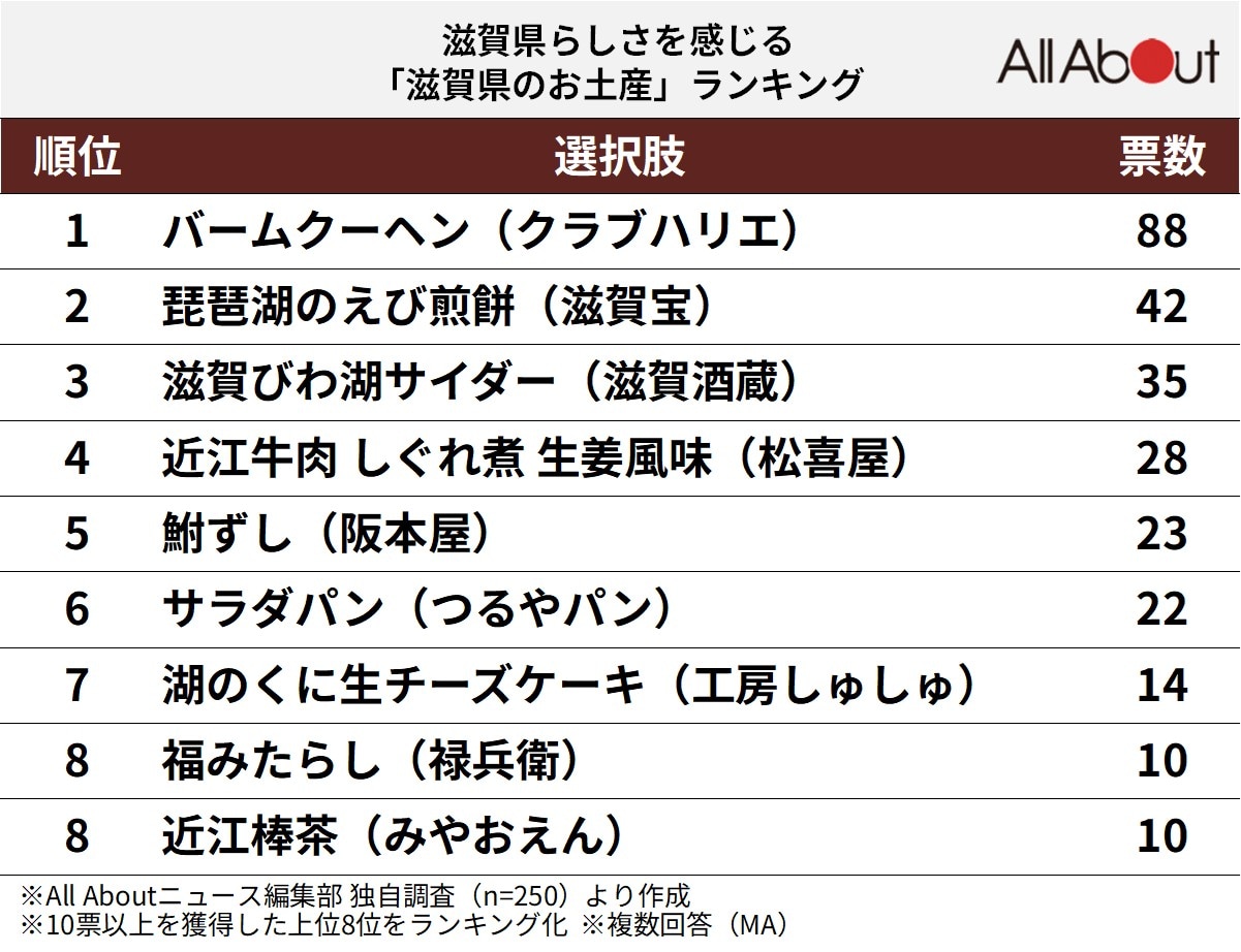 滋賀県らしさを感じる「滋賀県のお土産」ランキングの画像