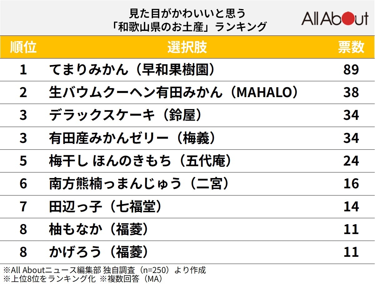 見た目がかわいいと思う「和歌山県のお土産」ランキング