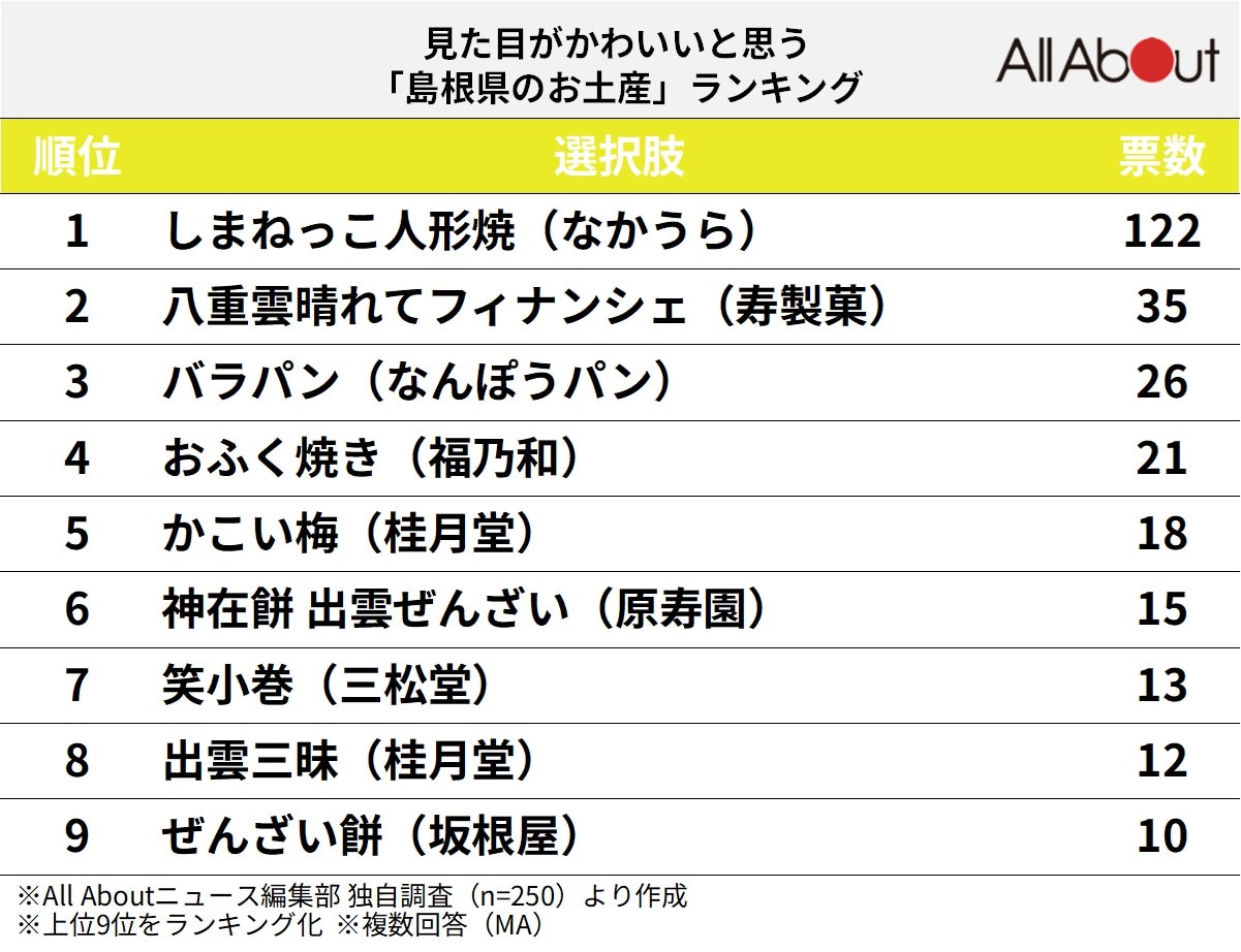見た目がかわいいと思う「島根県のお土産」ランキング