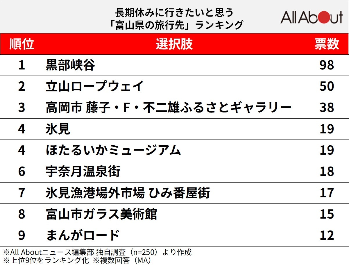 長期休みに行きたいと思う「富山県の旅行先」ランキングの画像