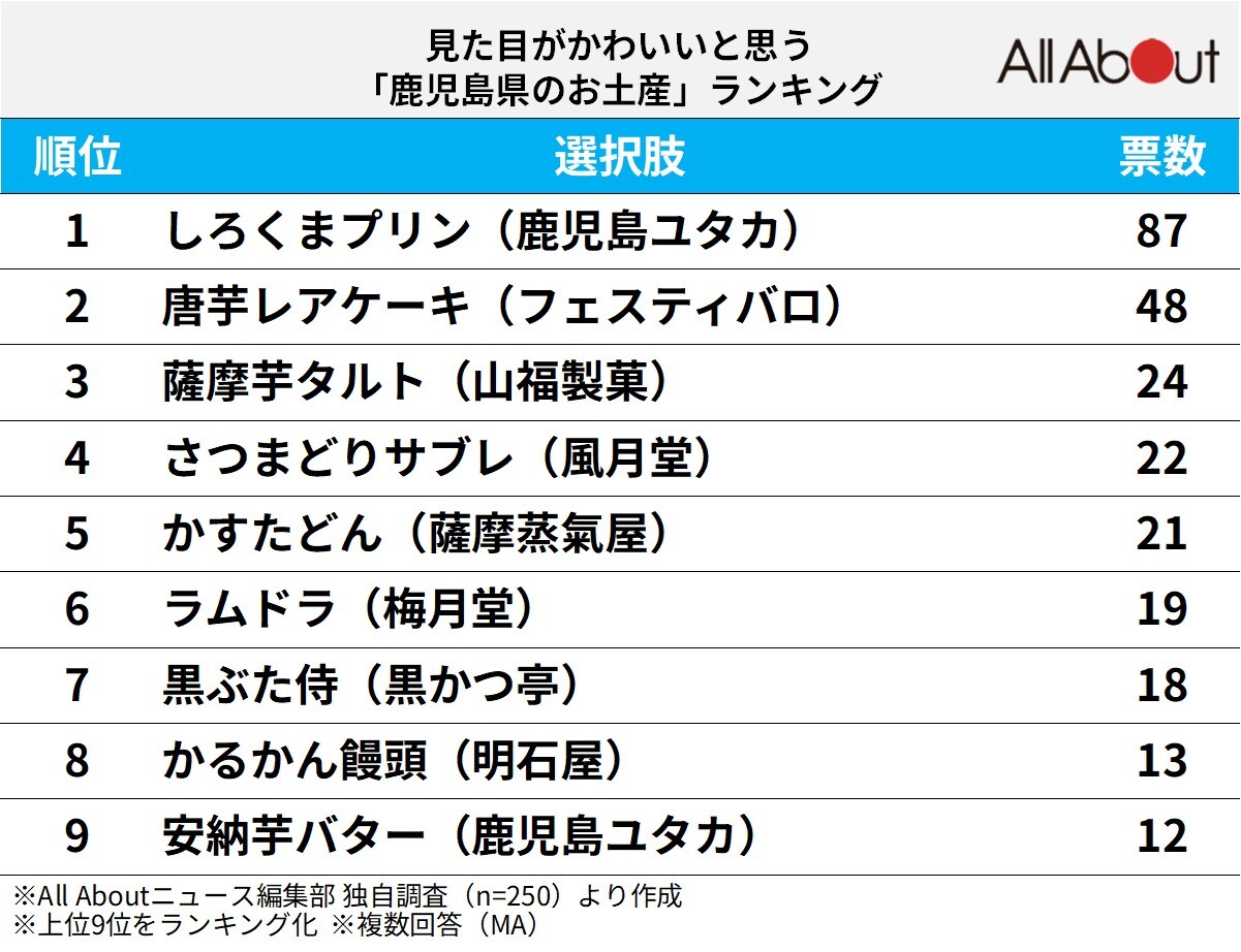 見た目がかわいいと思う「鹿児島県のお土産」ランキング
