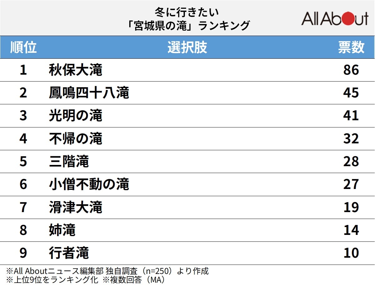 冬に行きたい「宮城県の滝」ランキング