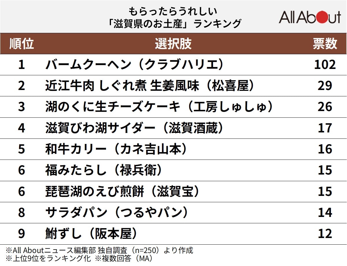 もらったらうれしい「滋賀県のお土産」ランキング