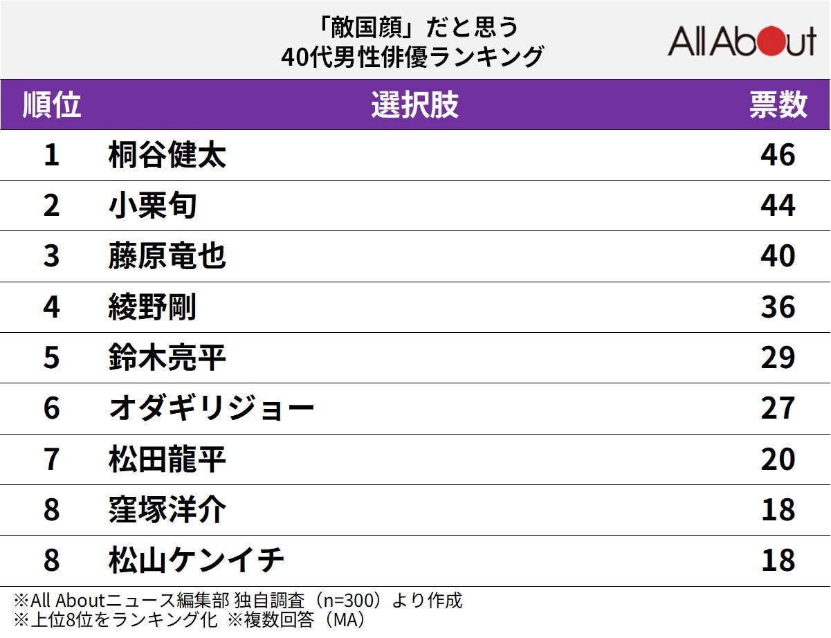 「敵国顔」だと思う40代男性俳優ランキング