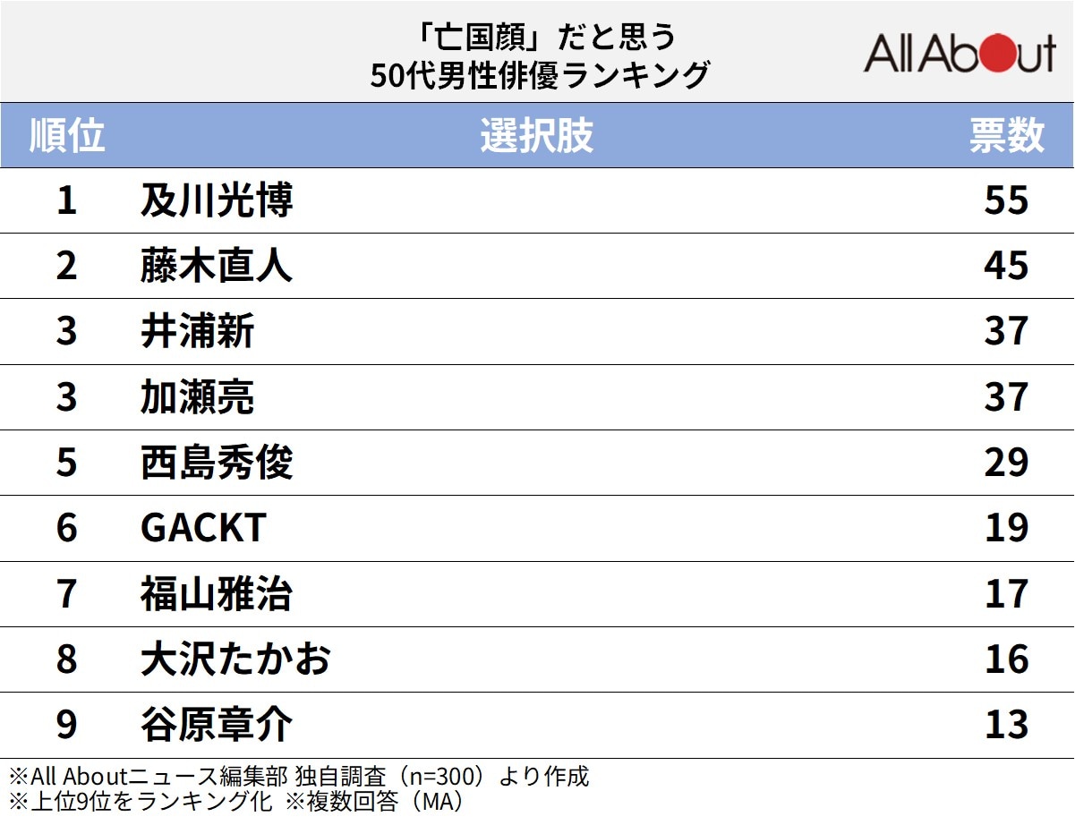 「亡国顔」だと思う50代男性俳優ランキング