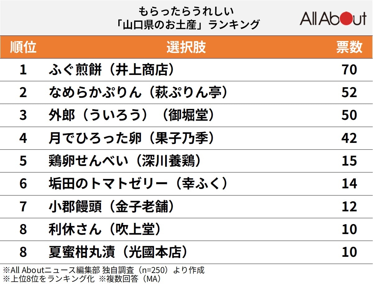 もらったらうれしい山口県のお土産ランキング