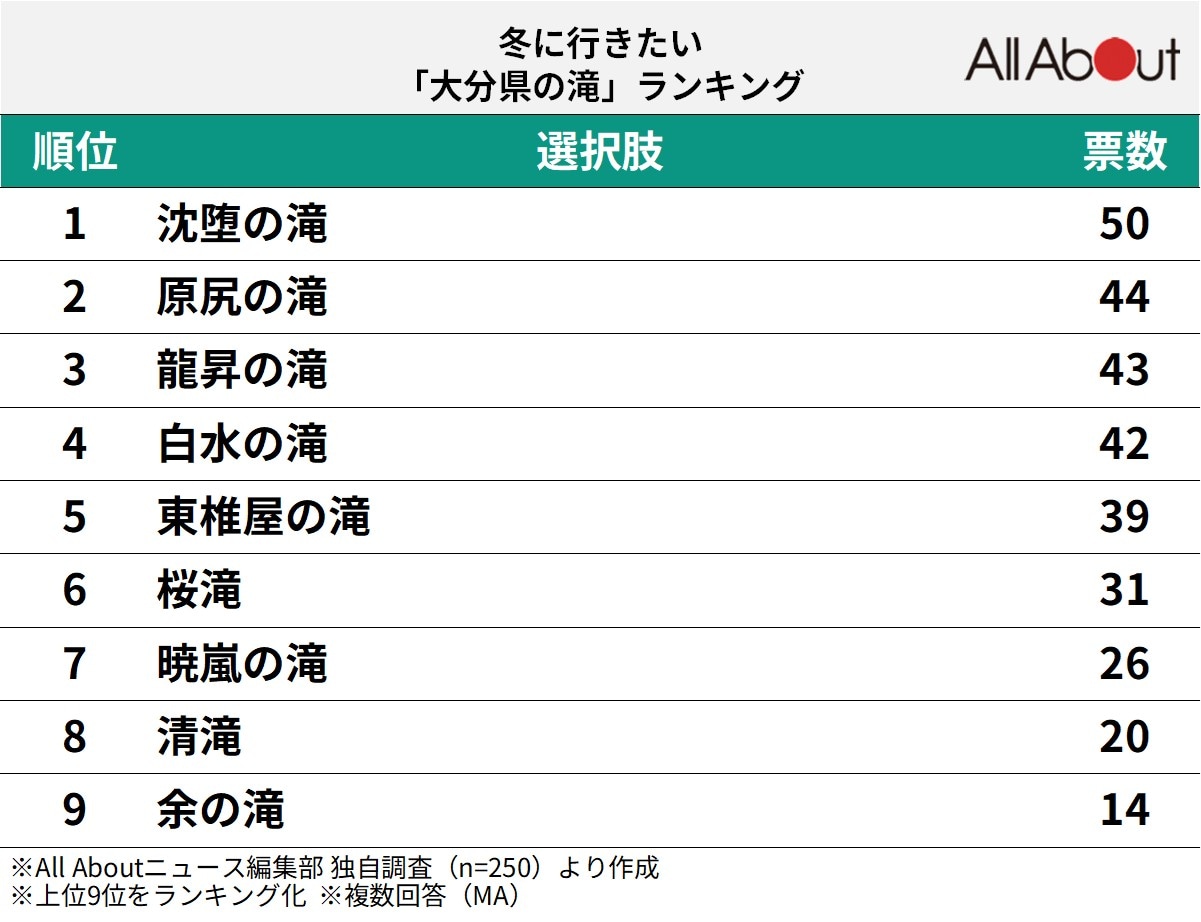 冬に行きたい「大分県の滝」ランキング