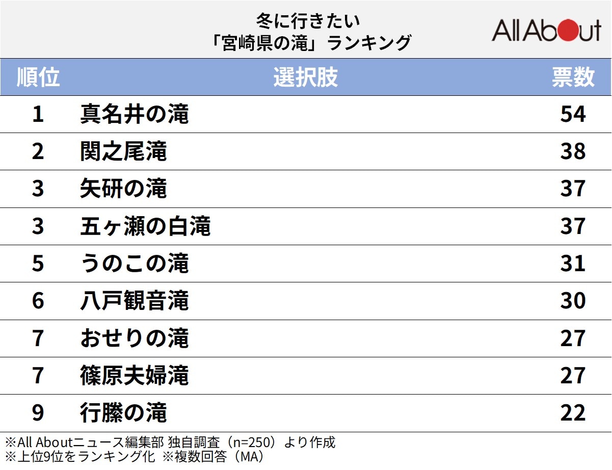 冬に行きたい「宮崎県の滝」ランキング