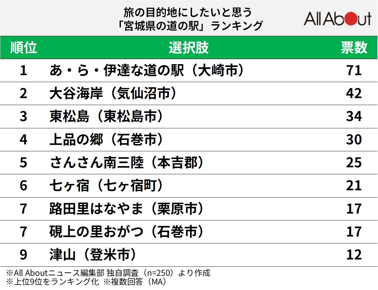 「旅の目的地にしたいと思う宮城県の道の駅」ランキング
