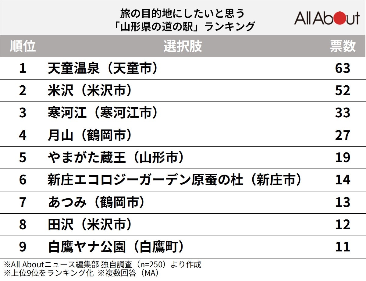 「旅の目的地にしたいと思う山形県の道の駅」ランキング