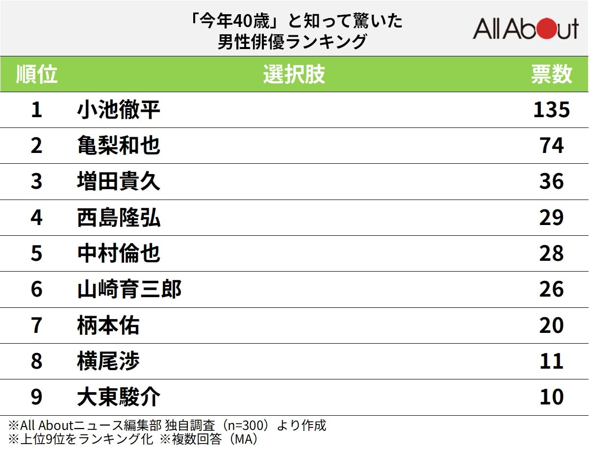 「今年40歳」と知って驚いた男性俳優」ランキング