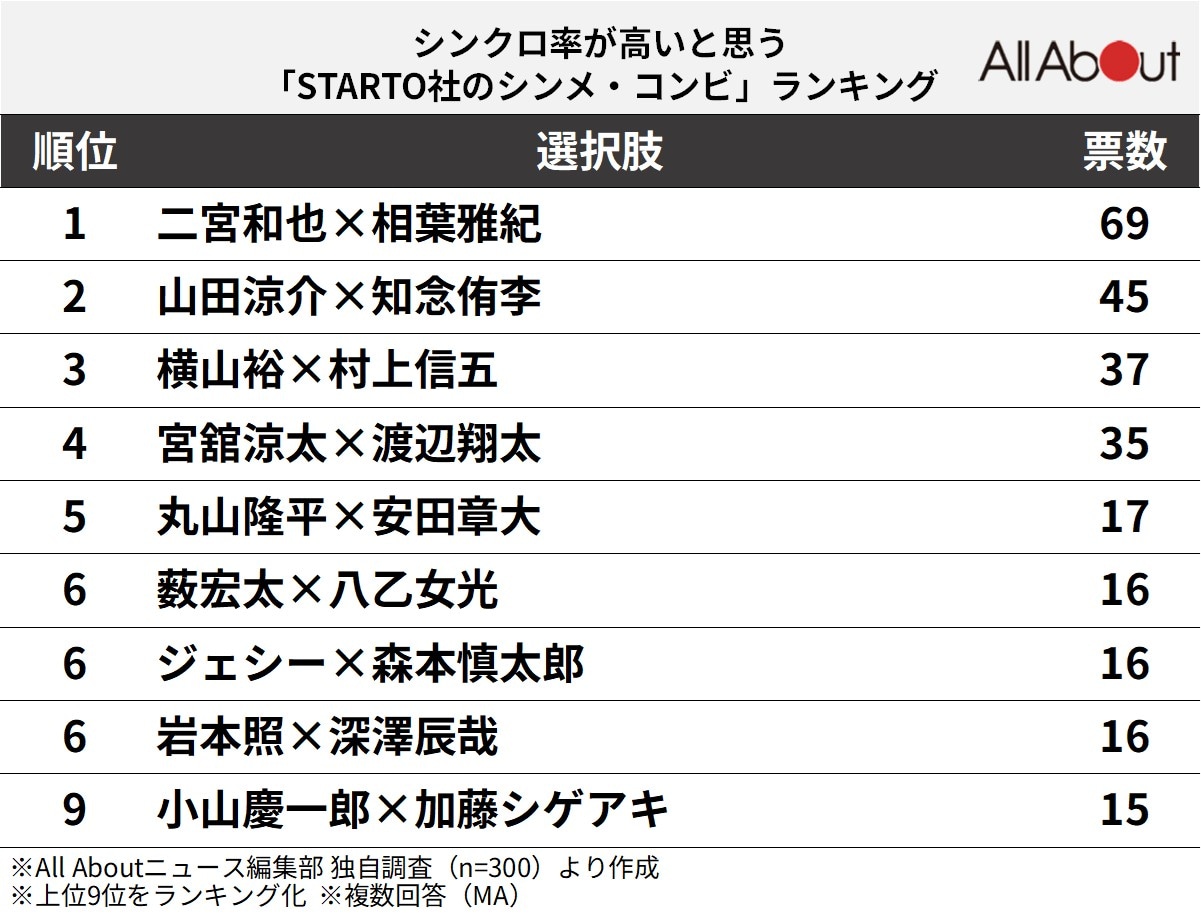 シンクロ率が高いと思う「STARTO社のシンメ・コンビ」ランキング