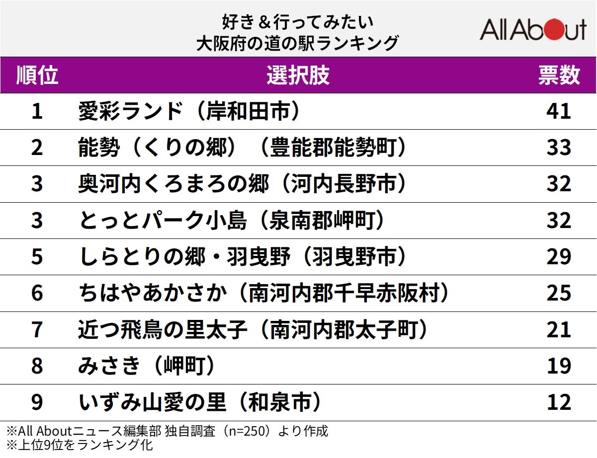 好き＆行ってみたい大阪府の道の駅ランキング