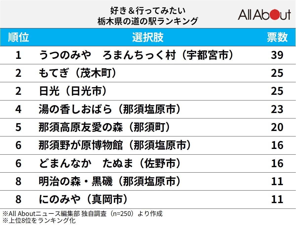 好き＆行ってみたい「栃木県の道の駅」ランキング