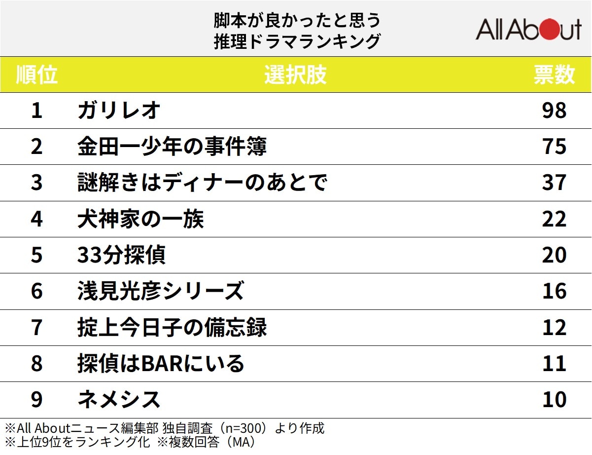 脚本が良かったと思う推理ドラマランキング